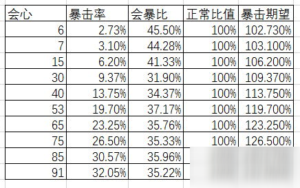 崩坏3会心和暴击率公式怎么算_会心和暴击率公式计算方法