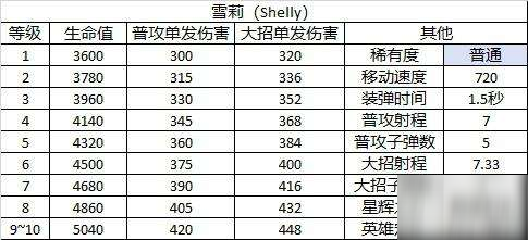 荒野乱斗雪莉角色图鉴_Shelly定位和属性介绍