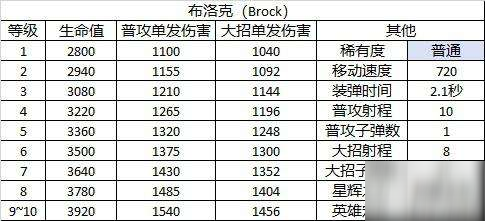 荒野乱斗布洛克角色图鉴_Brock定位和属性介绍