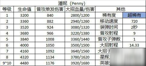 荒野亂斗潘妮角色圖鑒_Penny定位和屬性介紹