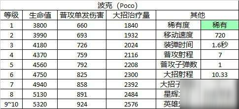 荒野亂斗波克角色圖鑒_Poco定位和屬性介紹