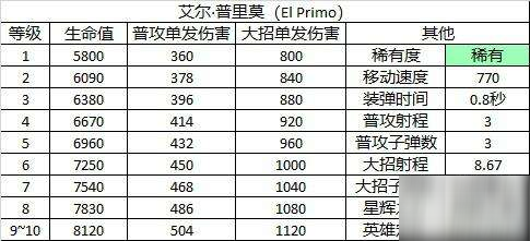 荒野乱斗艾尔普里莫角色图鉴_El primo定位和属性介绍