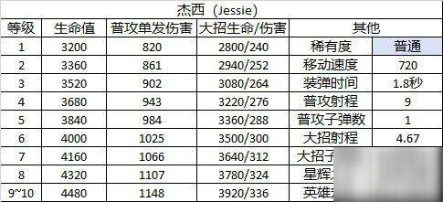 荒野亂斗杰西角色圖鑒_Jessie定位和屬性介紹