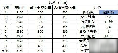 荒野亂斗瑞科角色圖鑒_Ricochet定位和屬性介紹