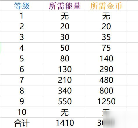 荒野亂斗英雄戰(zhàn)力獲取攻略