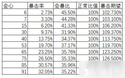 崩壞3會(huì)心和暴擊率公式怎么計(jì)算 會(huì)心和暴擊率公式計(jì)算攻略