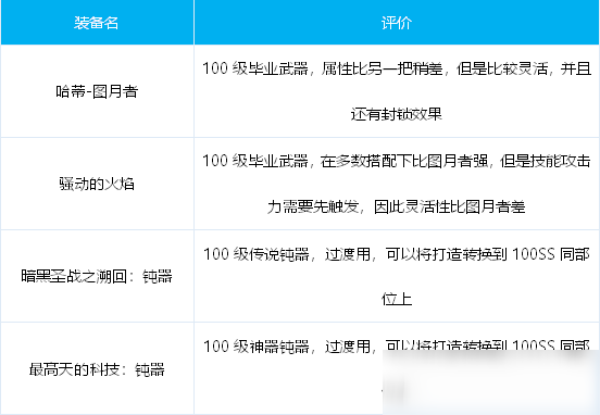 DNF帕拉丁出装思路详解