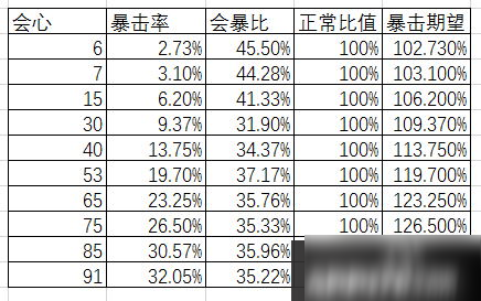 手游崩坏3会心和暴击率公式怎么计算 会心和暴击率公式计算攻略详解