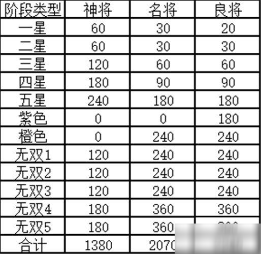 三國(guó)志幻想大陸怎么覺(jué)醒？武將升星進(jìn)階覺(jué)醒攻略