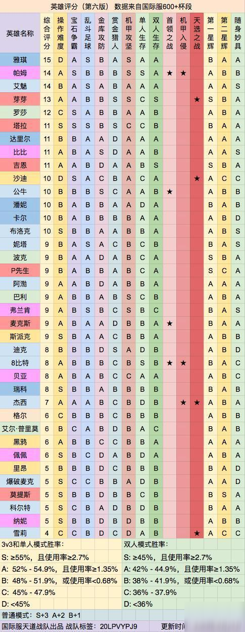 荒野乱斗全英雄排名大全，综合评分