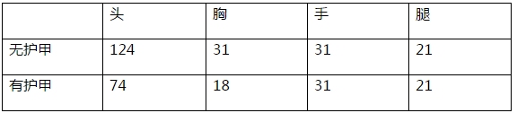 CF手游大神評測：超快射速超強爆發(fā) 斯泰爾-幻獸評測