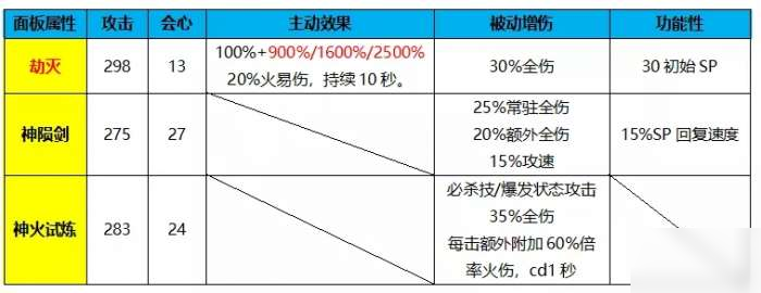 崩壞3劫滅武器新版評測 2020劫滅真紅怎么樣？