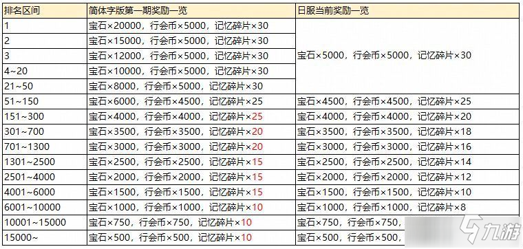 《公主連結》國服團隊戰(zhàn)獎勵如何發(fā)