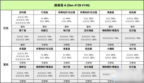 寶可夢劍盾鎧島蜂巢海極巨巢穴位置介紹