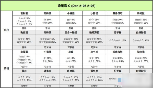 寶可夢劍盾鎧島蜂巢海極巨巢穴位置介紹