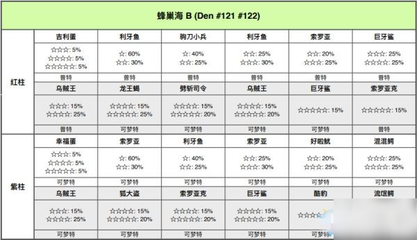 寶可夢劍盾鎧島蜂巢海極巨巢穴位置介紹