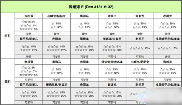 寶可夢劍盾鎧島蜂巢海極巨巢穴位置介紹