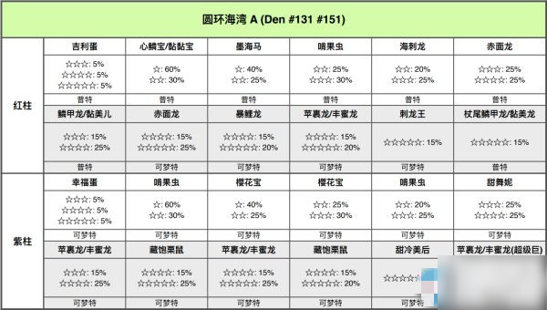 寶可夢劍盾鎧島圓環(huán)海灣極巨巢穴位置介紹