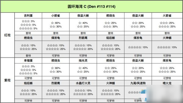 寶可夢劍盾鎧島圓環(huán)海灣極巨巢穴位置介紹