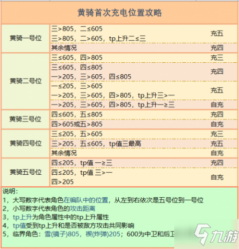 公主連結(jié)黃騎充電邏輯 公主連結(jié)黃騎充電機(jī)制