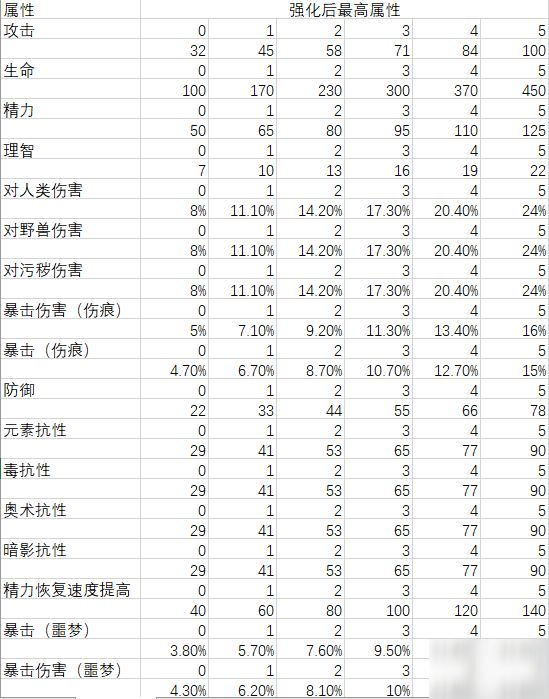 帕斯卡契约黑雾战利品最高属性一览