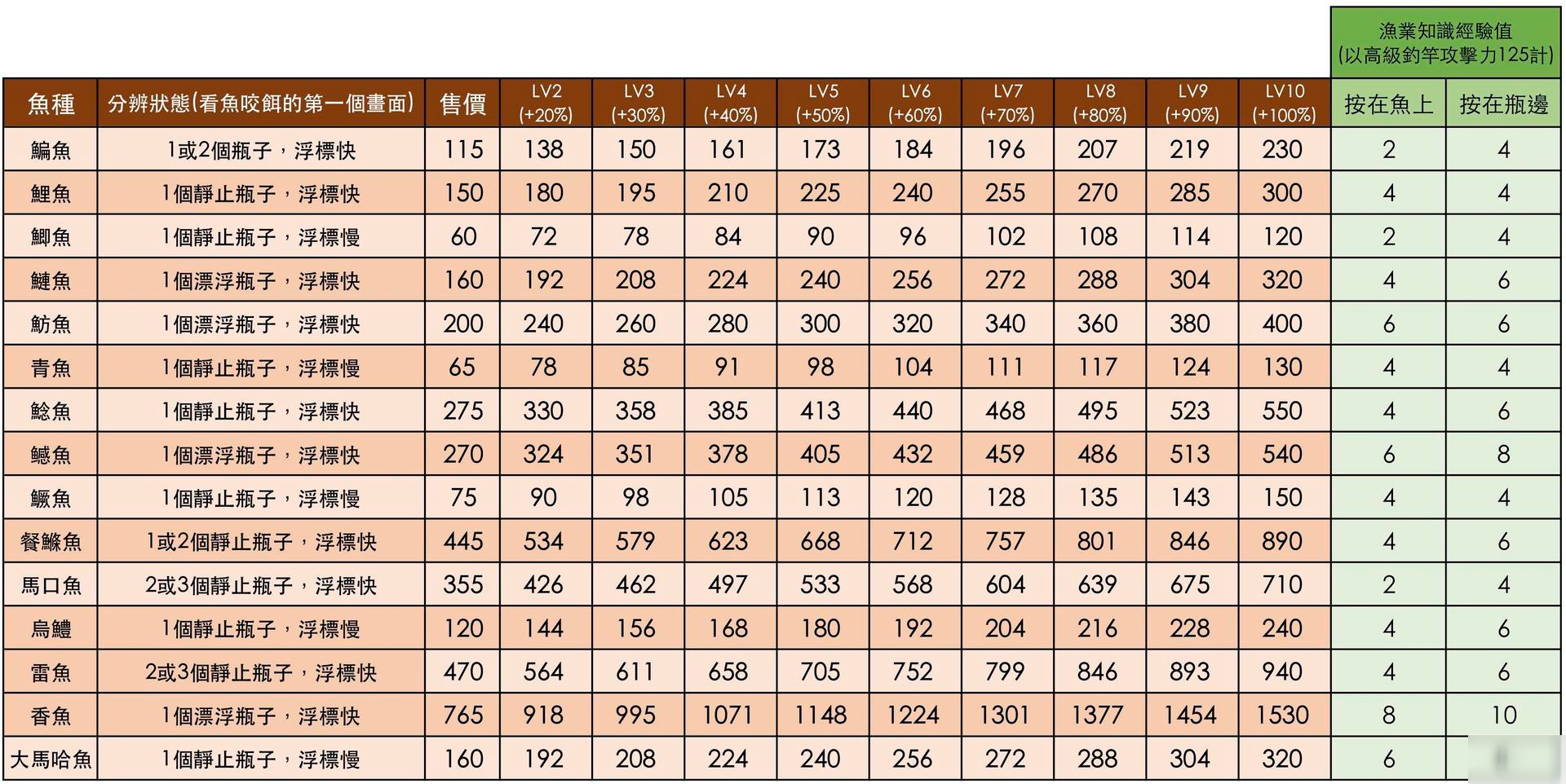 小森生活钓鱼攻略大全 钓鱼技巧分享[图]