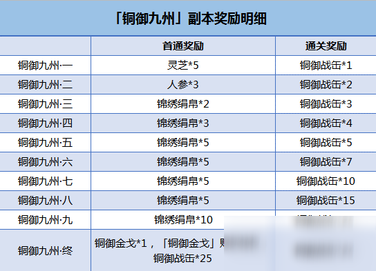 铜御九州震四海！《神都夜行录》全新山河照影副本攻略