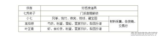 劍網3指尖江湖俠客搜集指南