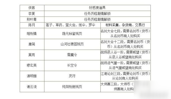 劍網(wǎng)3指尖江湖俠客搜集指南