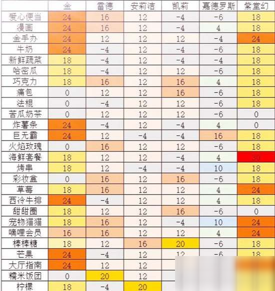 凹凸世界手游各人物喜歡食物匯總