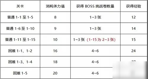 公主連結吸血鬼獵人與伊莉亞活動BOSS加爾格打法