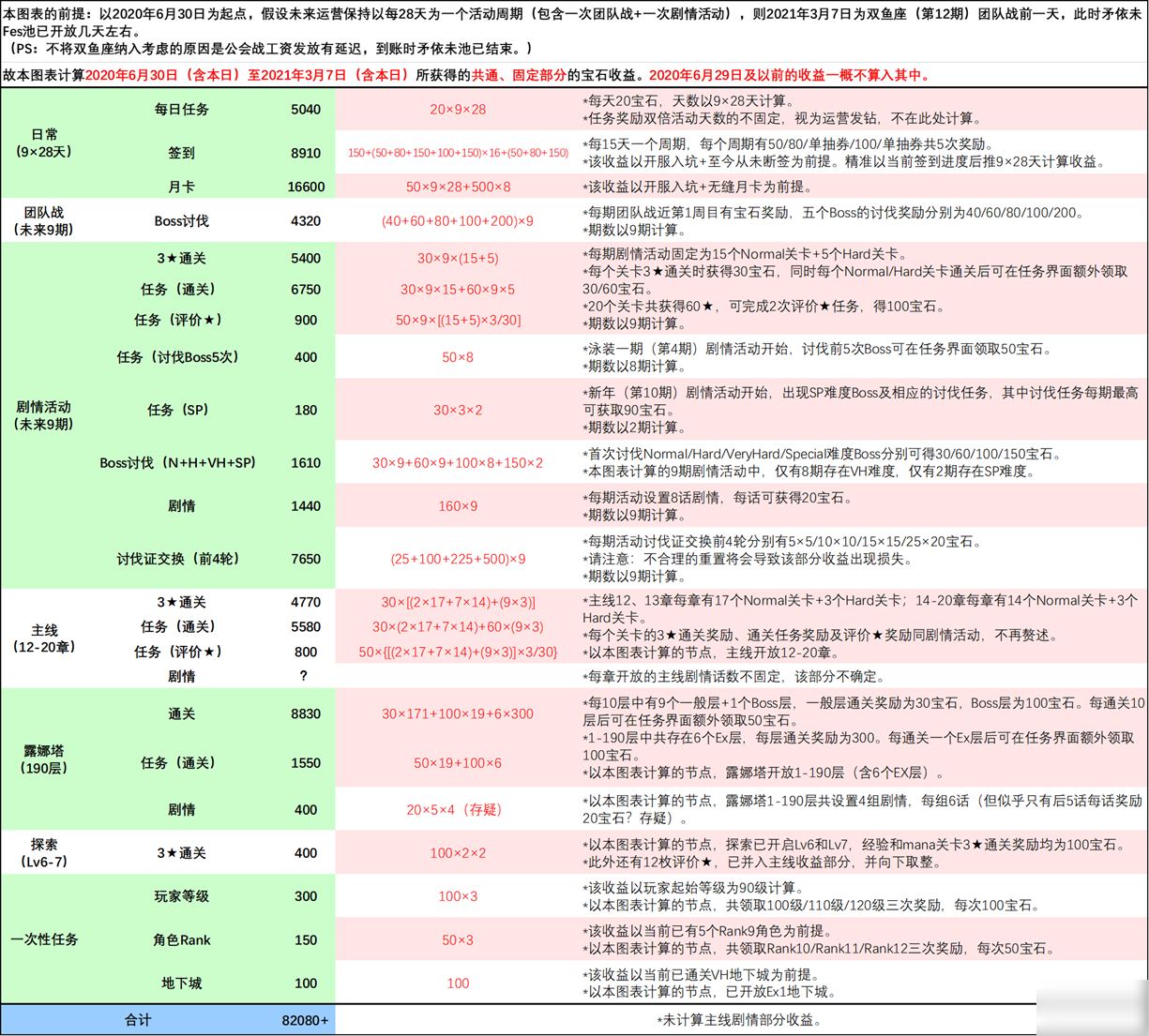 公主连结月卡党到511池为止的宝石收入计算