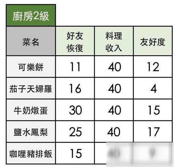 《小森生活》可樂(lè)餅食譜配方