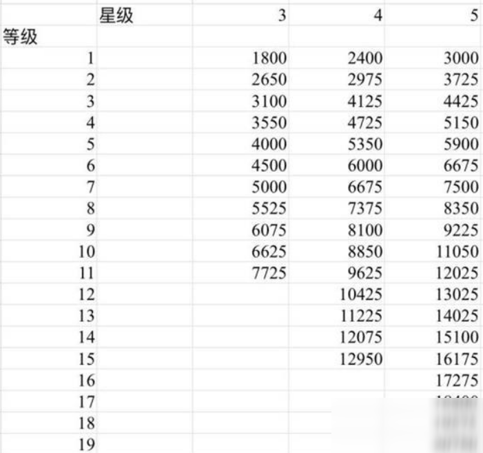 《原神》圣遗物升级材料攻略