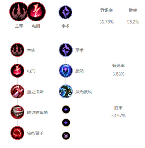 《LOL》Knight中單佐伊S10天賦出裝介紹