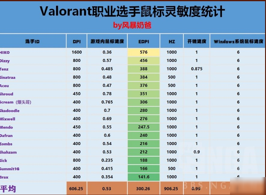 Valorant鼠标灵敏度最好是多少？瓦罗兰特职业选手数值推荐[图]