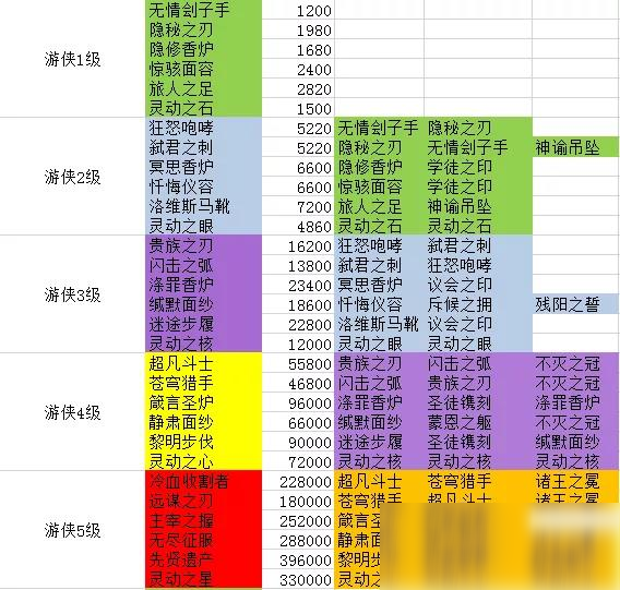 《剑与远征》团本游侠装备合成表