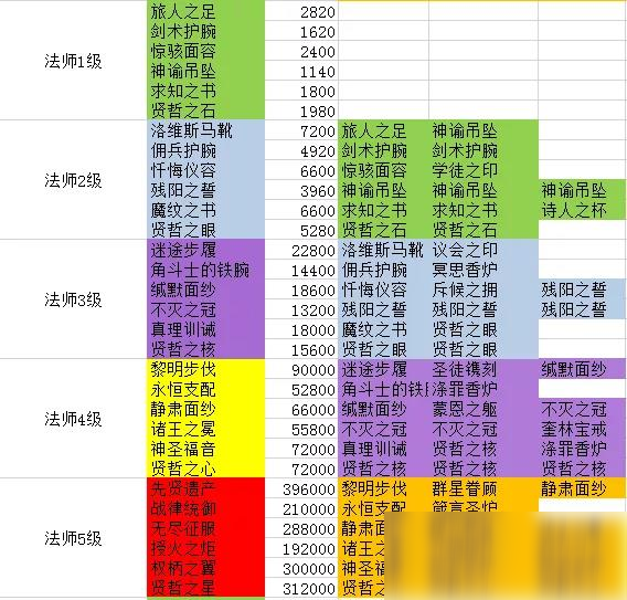 《劍與遠(yuǎn)征》團(tuán)本法師裝備合成表