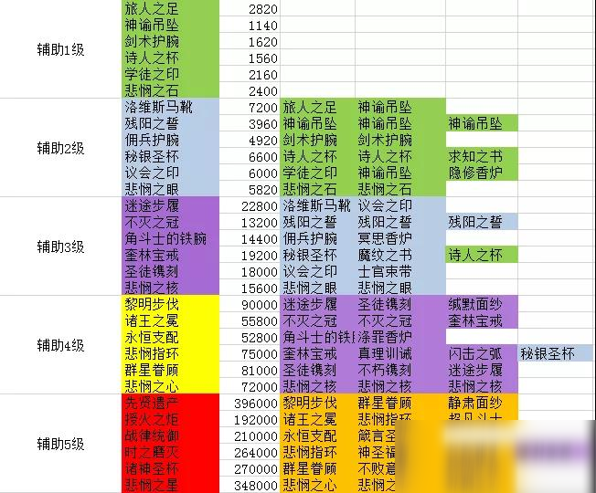 《劍與遠征》團本輔助裝備合成表