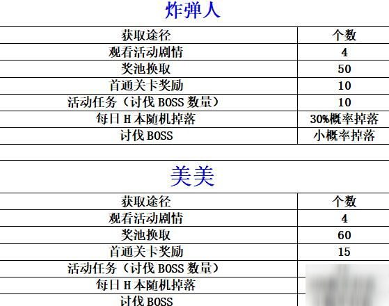 公主連結(jié)小小甜心大冒險(xiǎn)獎(jiǎng)勵(lì)是什么 小小甜心大冒險(xiǎn)獎(jiǎng)勵(lì)詳解