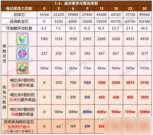 公主連結小小甜心活動買幾管體力 一天買多少體力劃算