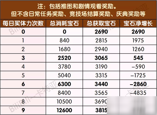 公主連結(jié)小小甜心活動買幾管體力 一天買多少體力劃算