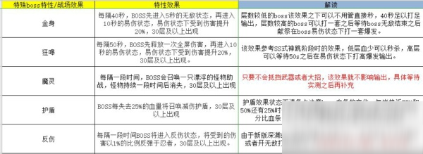忍者必须死3新版深渊BOSS特性有哪些 2020新版深渊BOSS特性一览及针对方法