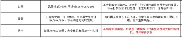 忍者必须死3新版深渊BOSS特性有哪些 2020新版深渊BOSS特性一览及针对方法