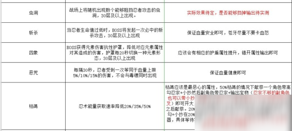 忍者必须死3新版深渊BOSS特性有哪些 2020新版深渊BOSS特性一览及针对方法