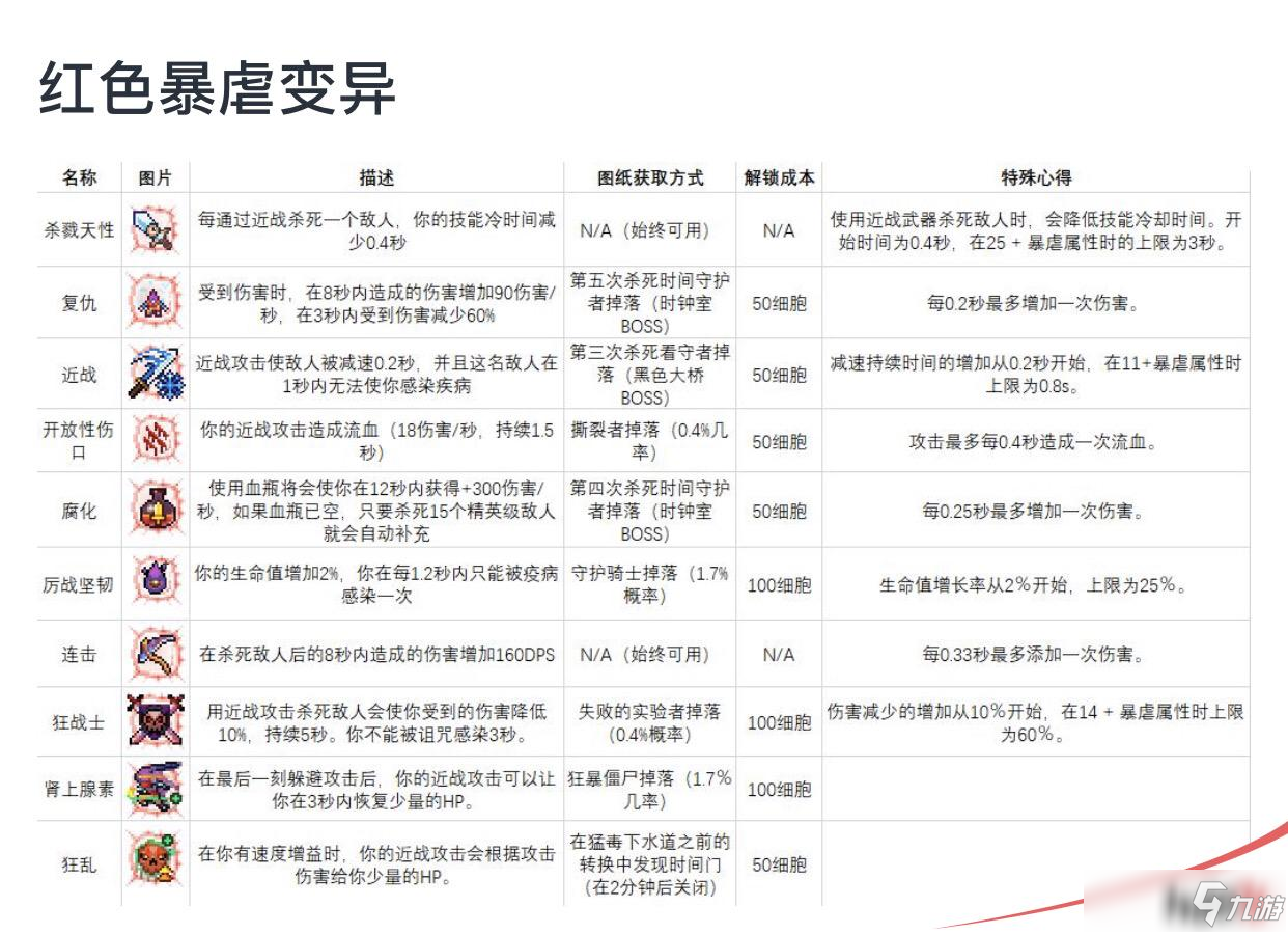 死亡細胞Dead Cells變異圖紙表大全