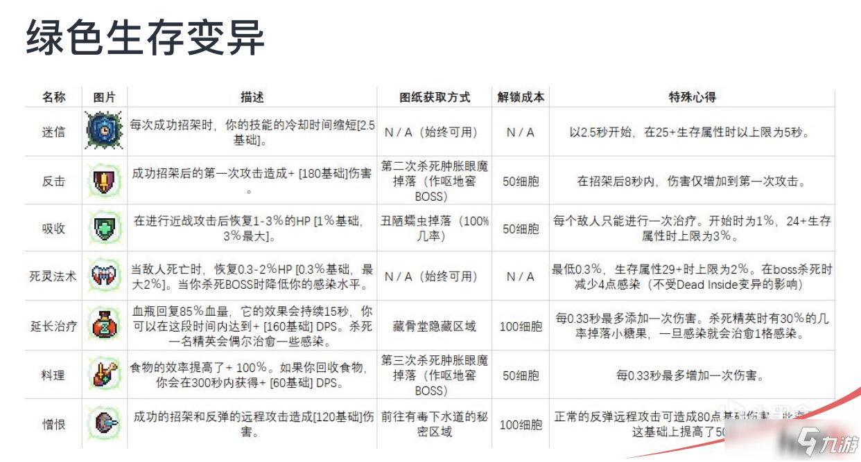 死亡細胞Dead Cells變異圖紙表大全