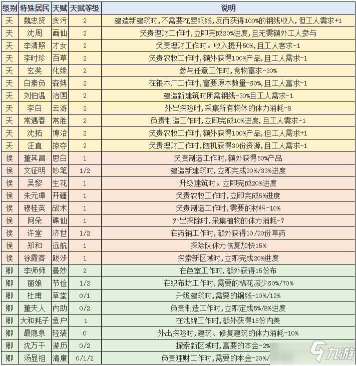 《江南百景图》特殊居民天赋效果有哪些