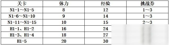 《公主連結(jié)Re：Dive》小小甜心冒險(xiǎn)家刷圖推薦