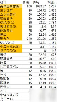 明日方舟危机合约机密圣所兑换推荐